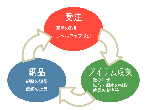 ゲームの進み方